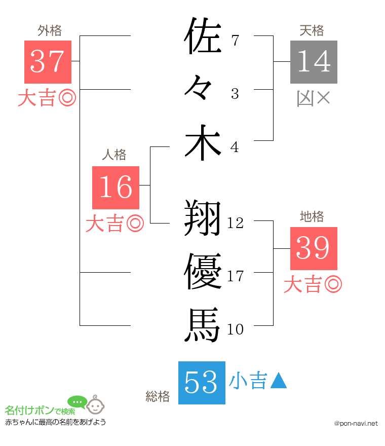 佐々木 翔優馬さんの姓名判断結果