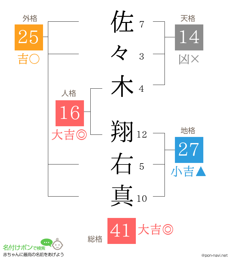 佐々木 翔右真さんの姓名判断結果