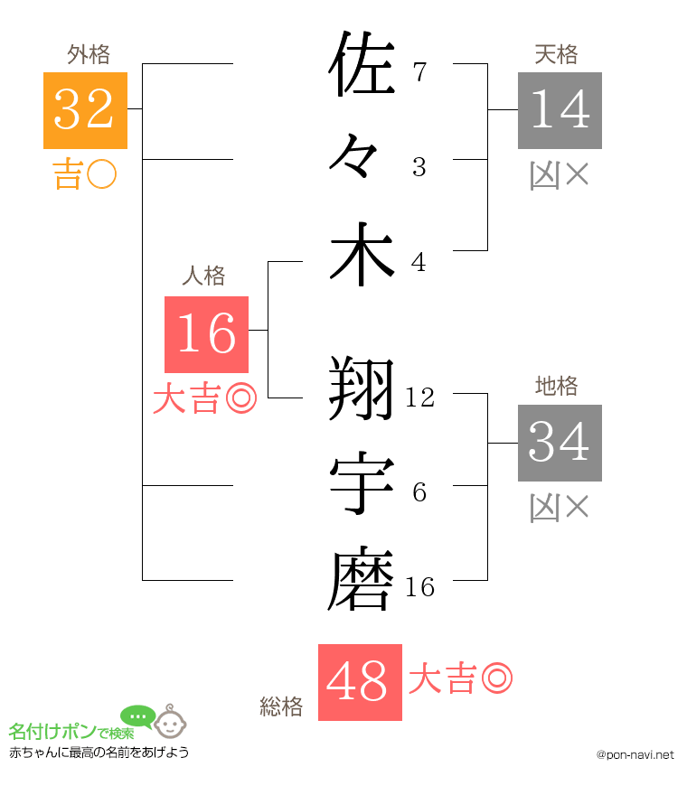 佐々木 翔宇磨さんの姓名判断結果