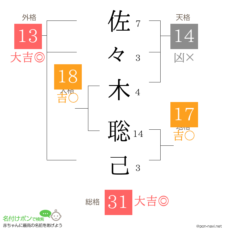 佐々木 聡己さんの姓名判断結果