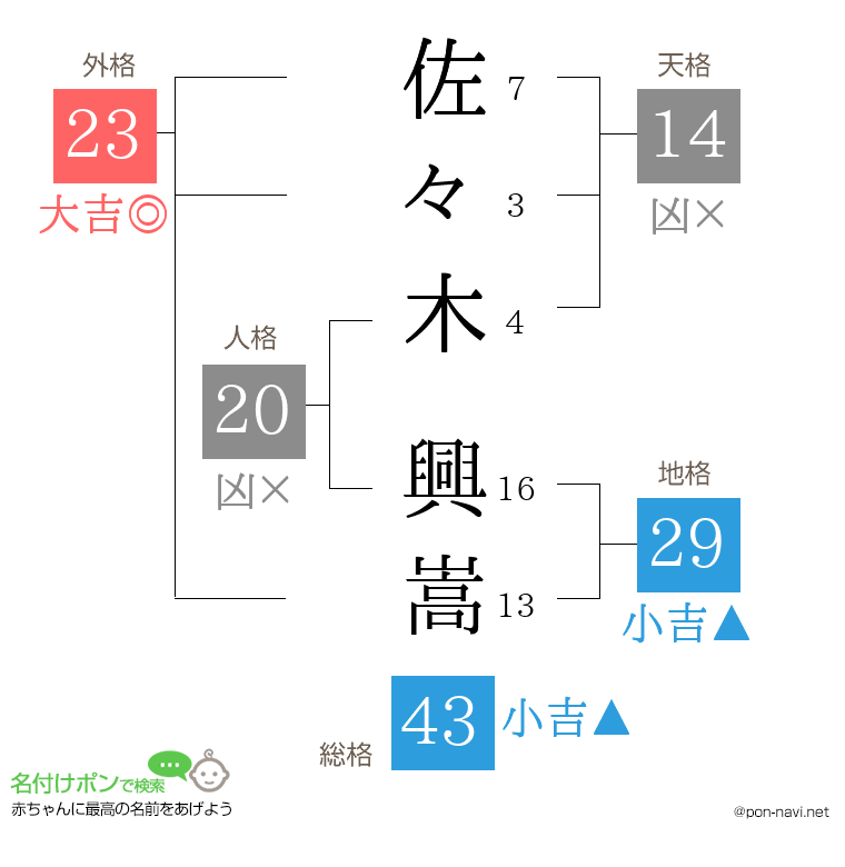 佐々木 興嵩さんの姓名判断結果