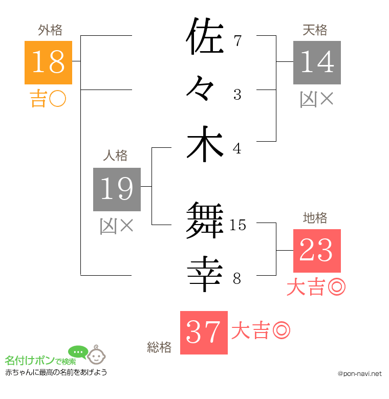 佐々木 舞幸さんの姓名判断結果