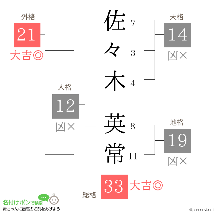 佐々木 英常さんの姓名判断結果