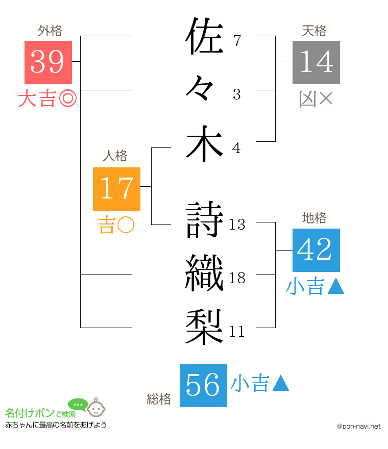 佐々木 詩織梨さんの姓名判断結果