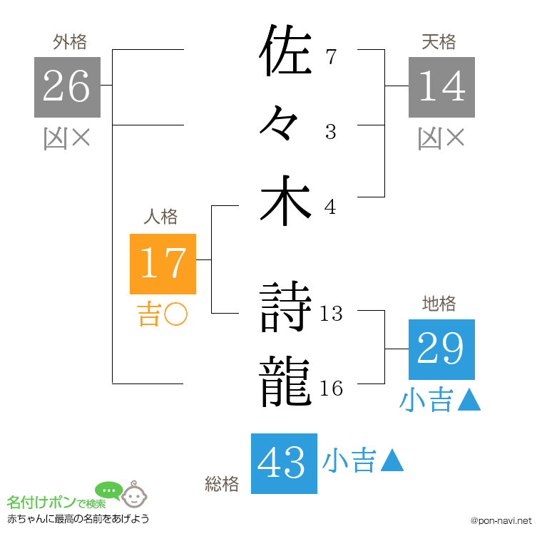 佐々木 詩龍さんの姓名判断結果
