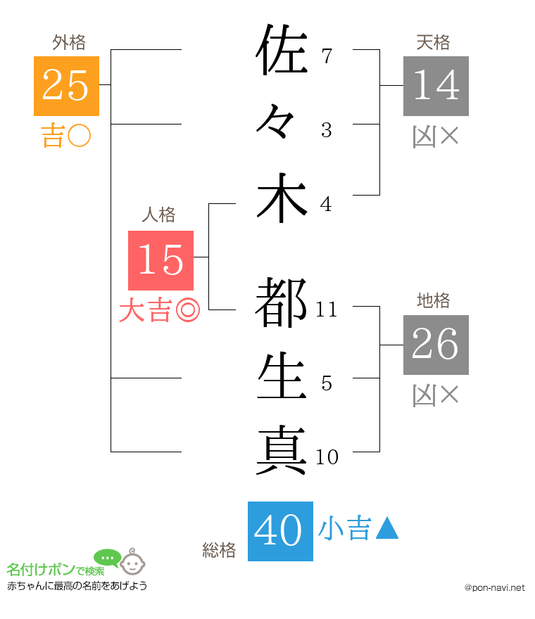 佐々木 都生真さんの姓名判断結果
