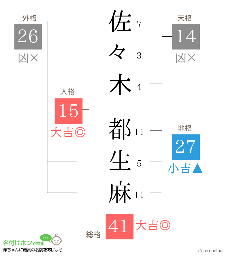 佐々木 都生麻さんの姓名判断結果