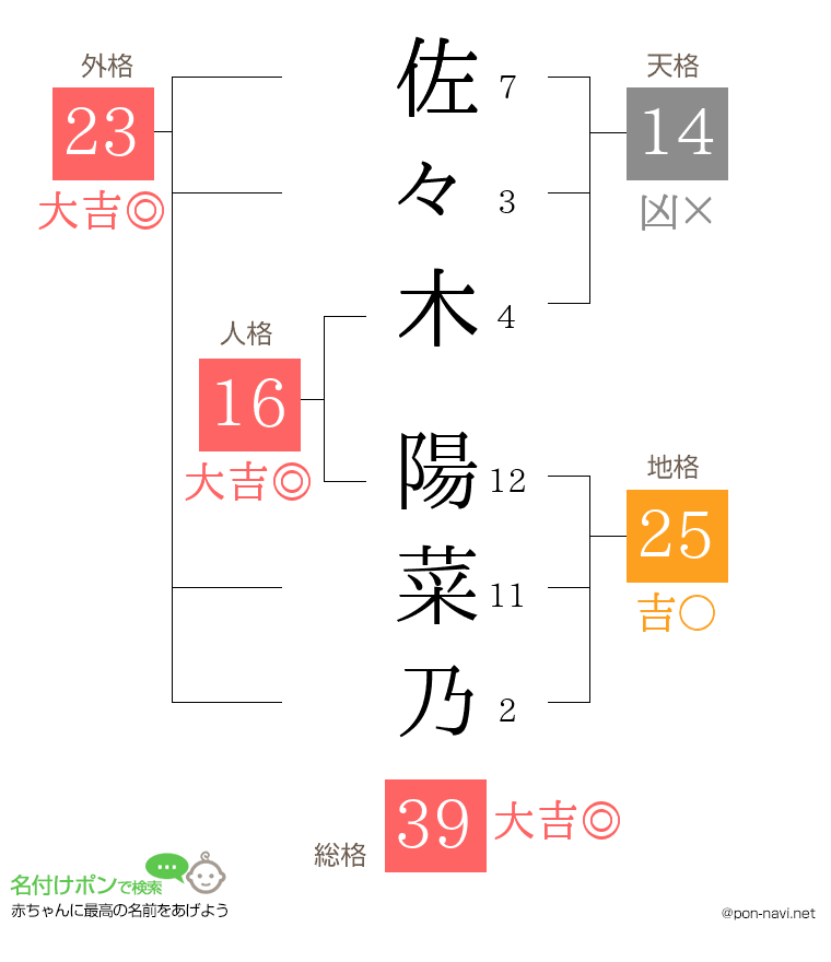 佐々木 陽菜乃さんの姓名判断結果