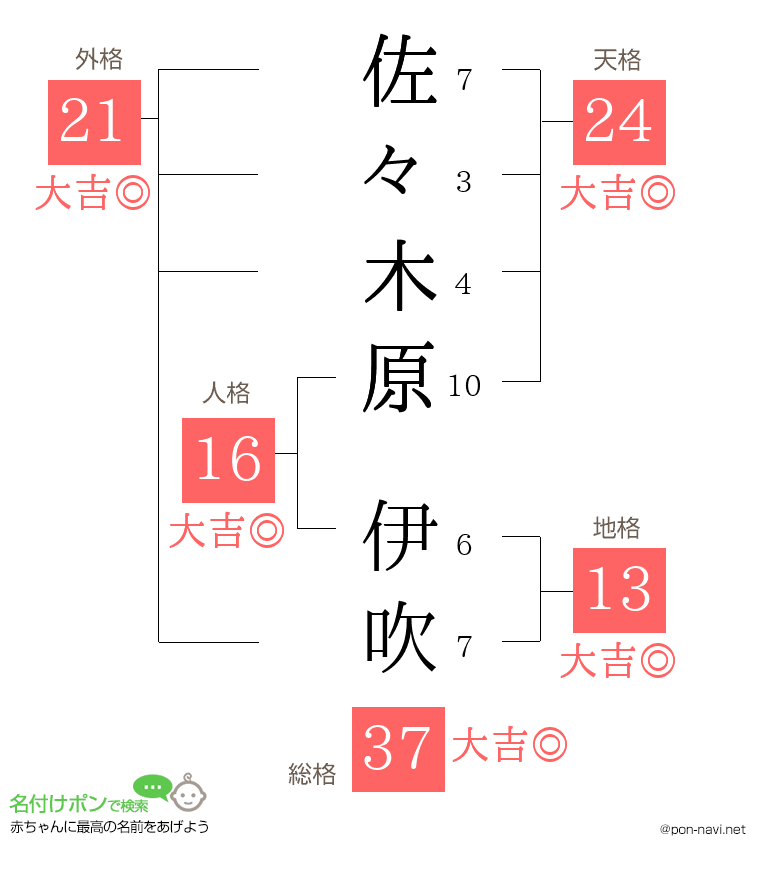 佐々木原 伊吹さんの姓名判断結果
