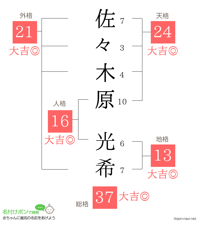 佐々木原 光希さんの姓名判断結果