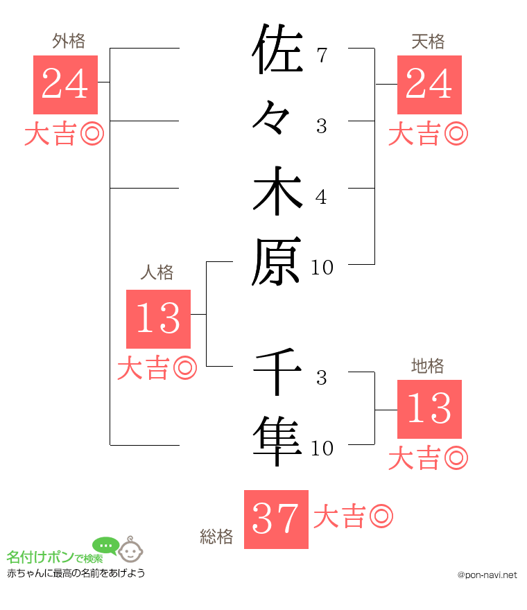 佐々木原 千隼さんの姓名判断結果