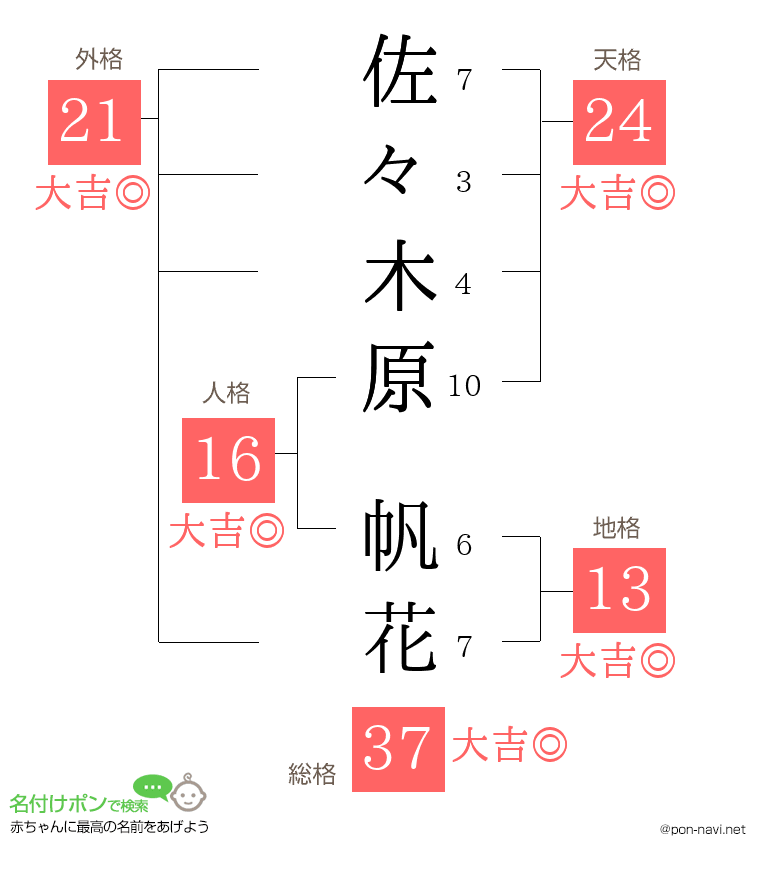 佐々木原 帆花さんの姓名判断結果
