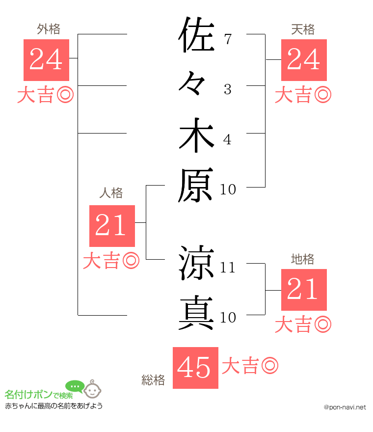 佐々木原 涼真さんの姓名判断結果