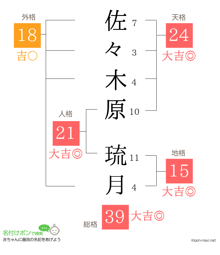 佐々木原 琉月さんの姓名判断結果