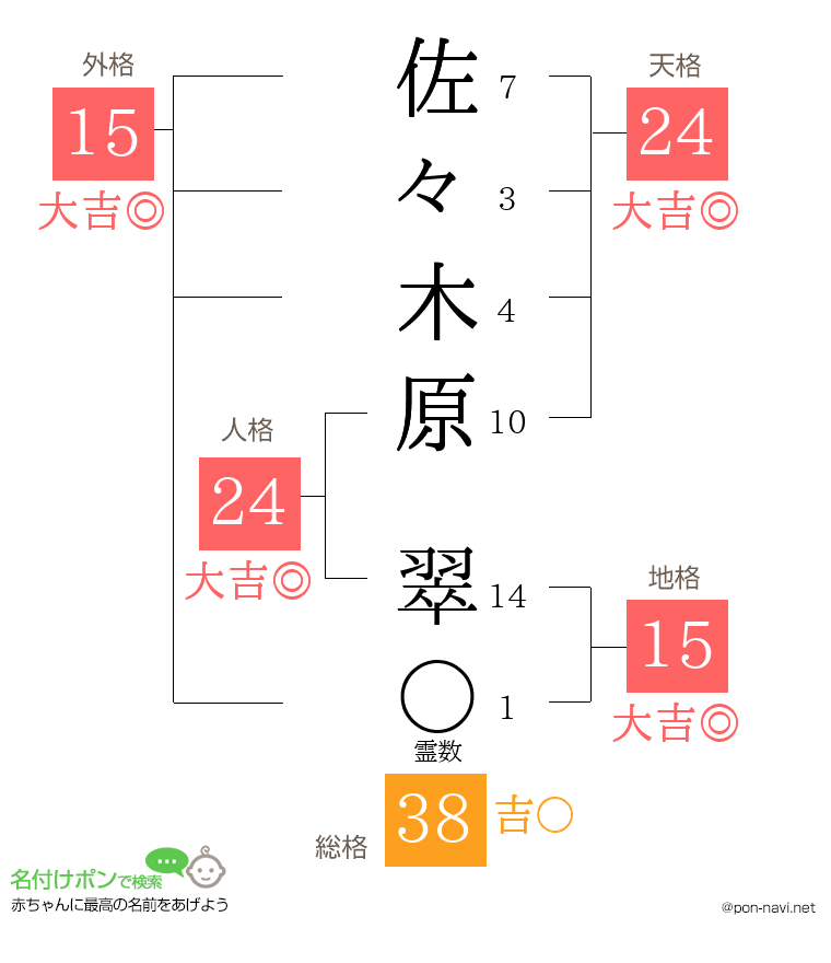 佐々木原 翠さんの姓名判断結果