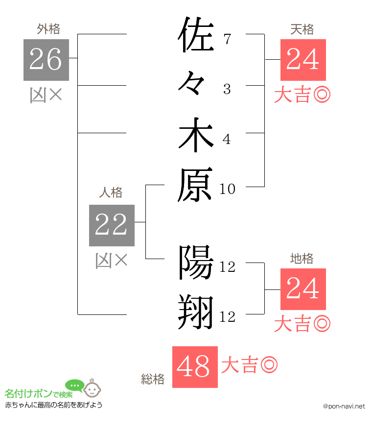 佐々木原 陽翔さんの姓名判断結果