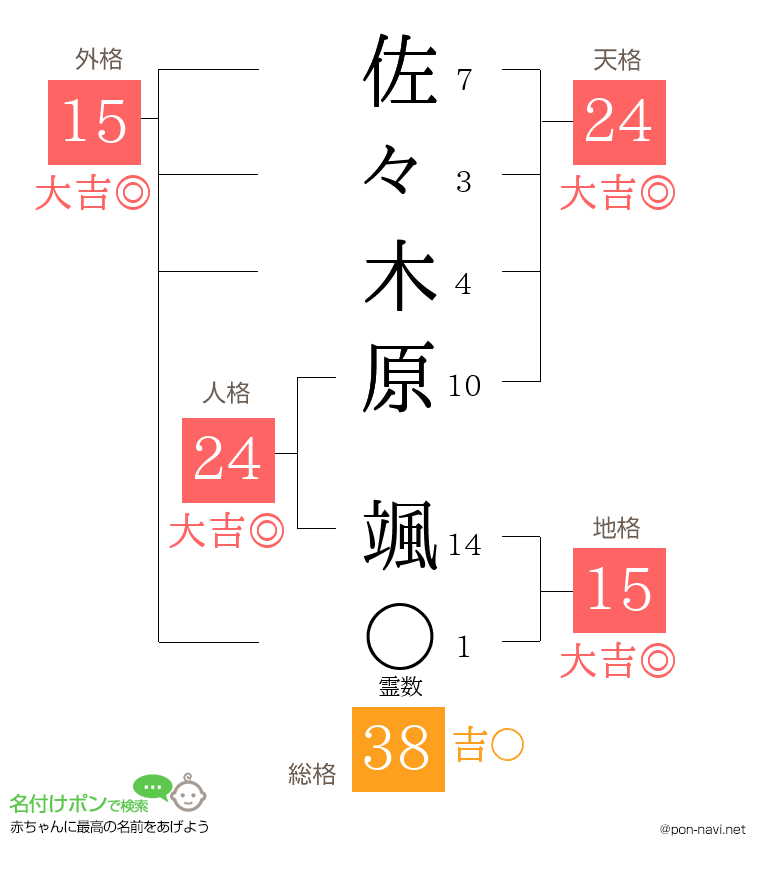 佐々木原 颯さんの姓名判断結果