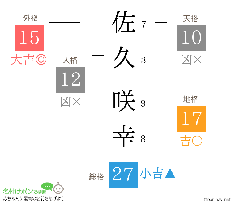 佐久 咲幸さんの姓名判断結果