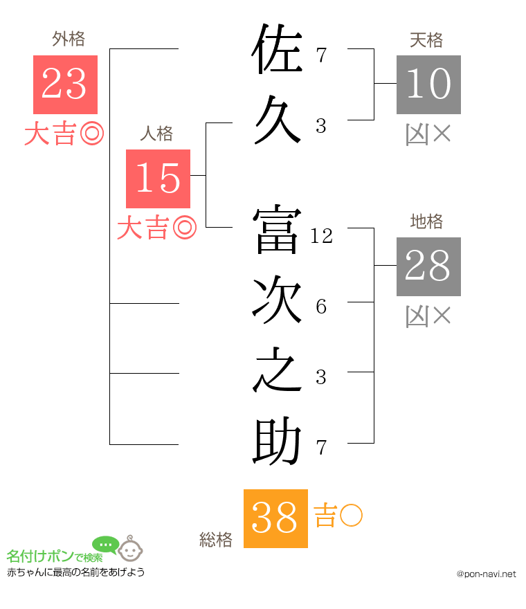 佐久 富次之助さんの姓名判断結果