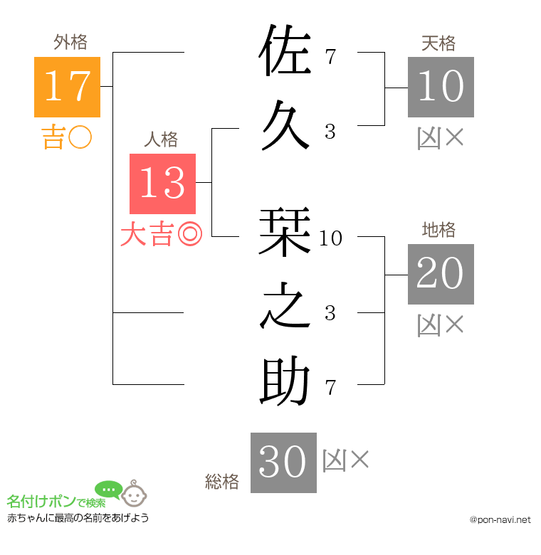 佐久 栞之助さんの姓名判断結果
