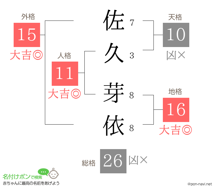 佐久 芽依さんの姓名判断結果