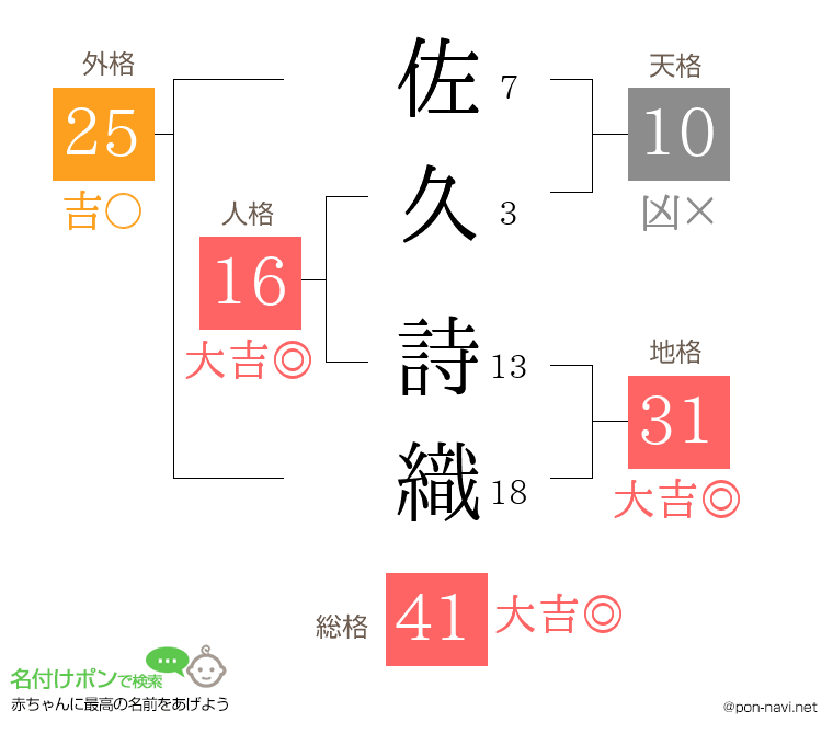 佐久 詩織さんの姓名判断結果