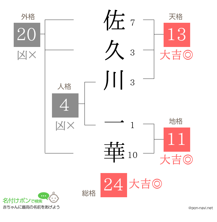 佐久川 一華さんの姓名判断結果