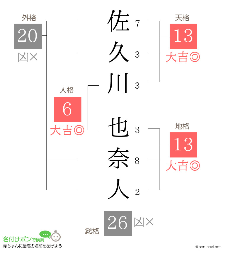 佐久川 也奈人さんの姓名判断結果