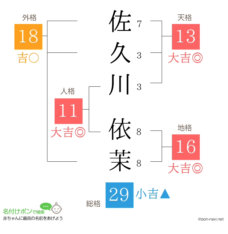 佐久川 依茉さんの姓名判断結果