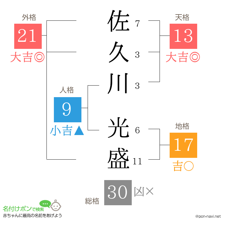 佐久川 光盛さんの姓名判断結果