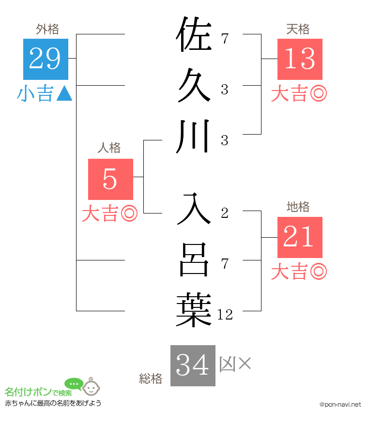 佐久川 入呂葉さんの姓名判断結果