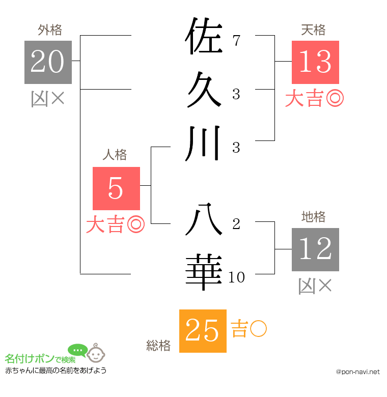 佐久川 八華さんの姓名判断結果
