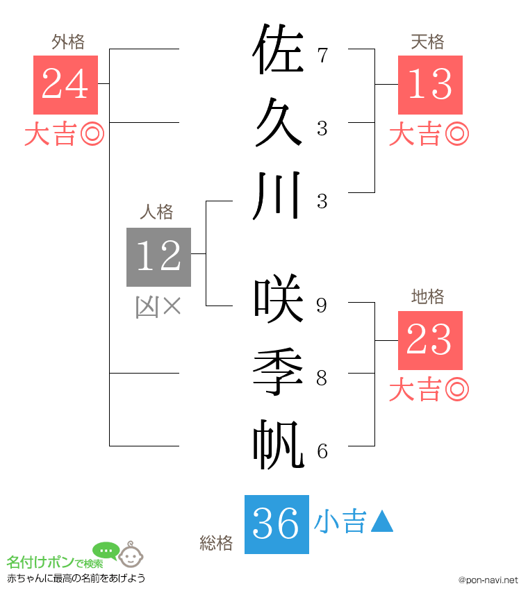 佐久川 咲季帆さんの姓名判断結果