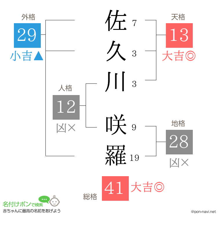 佐久川 咲羅さんの姓名判断結果