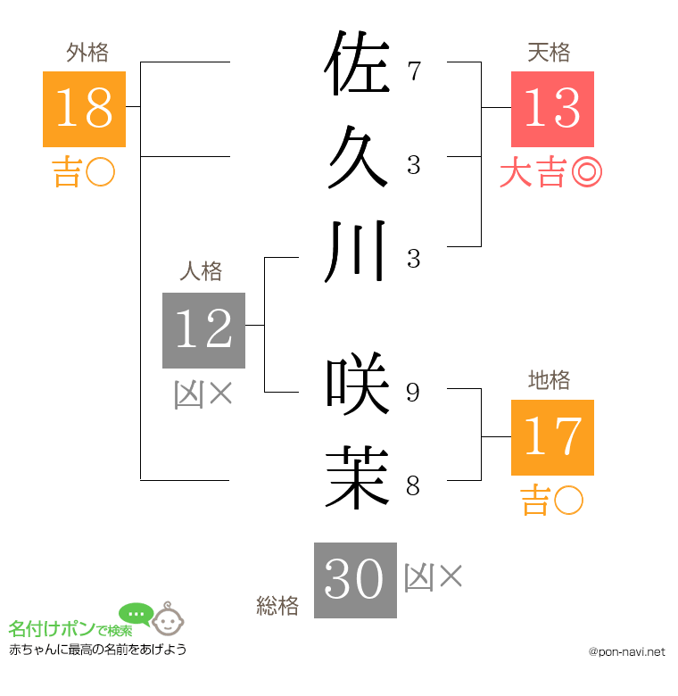 佐久川 咲茉さんの姓名判断結果