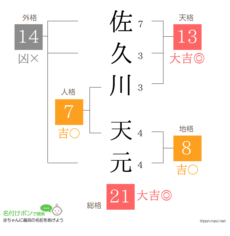 佐久川 天元さんの姓名判断結果