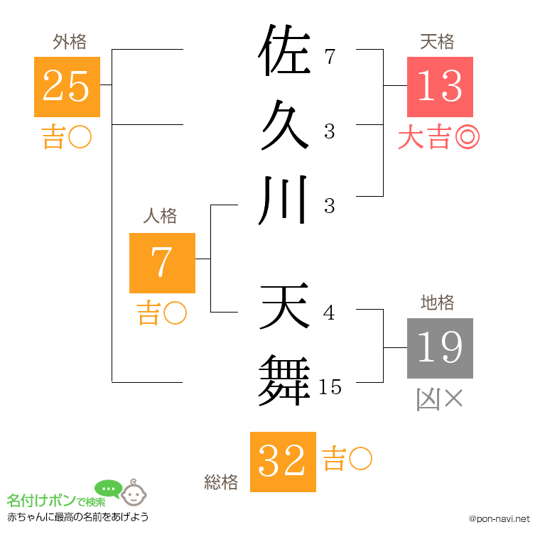 佐久川 天舞さんの姓名判断結果
