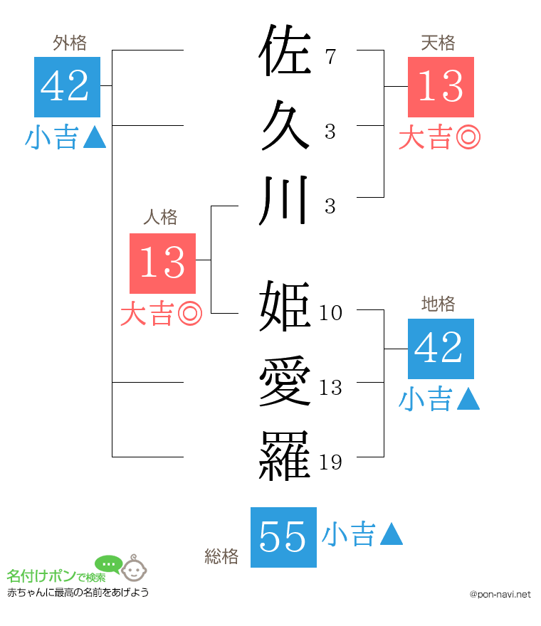 佐久川 姫愛羅さんの姓名判断結果