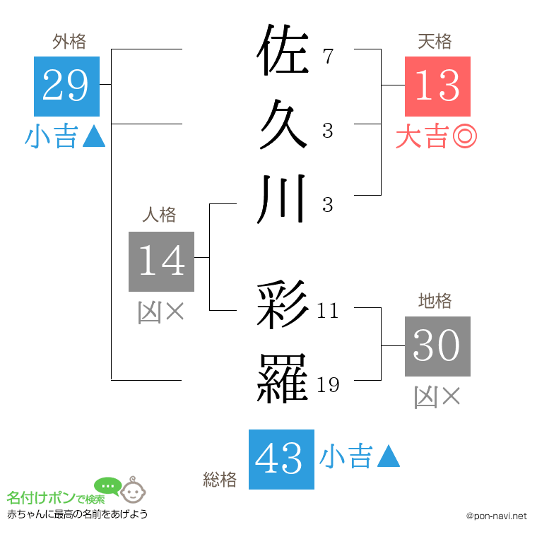 佐久川 彩羅さんの姓名判断結果