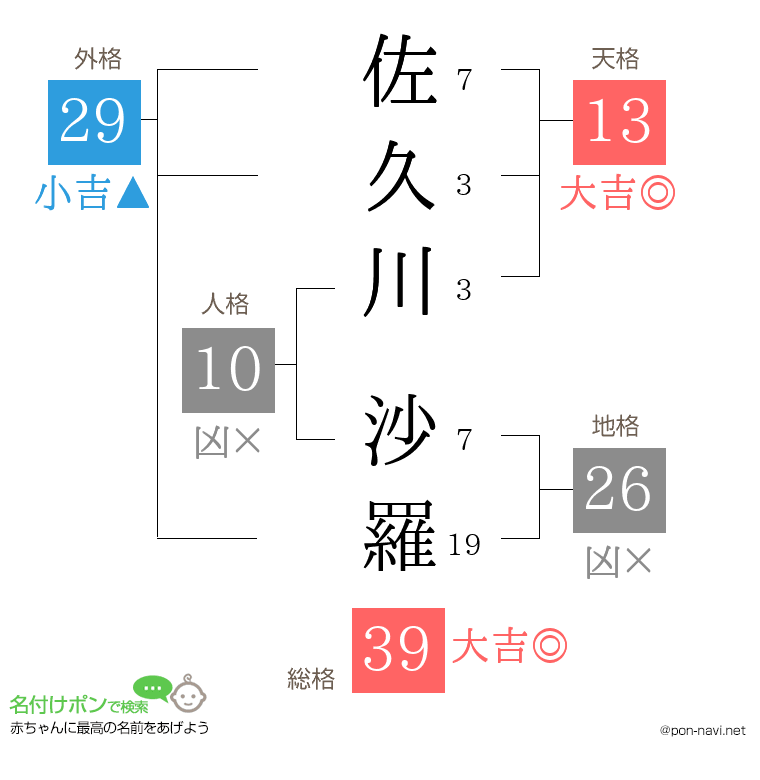 佐久川 沙羅さんの姓名判断結果