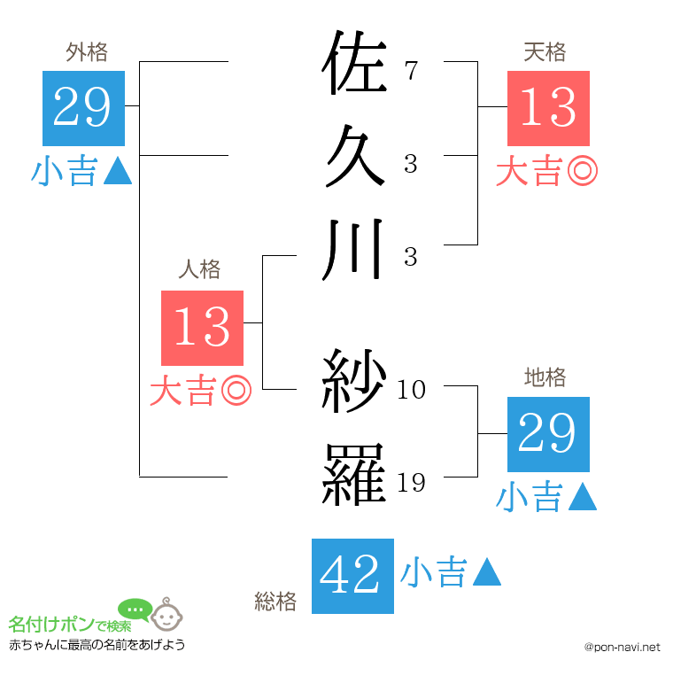 佐久川 紗羅さんの姓名判断結果