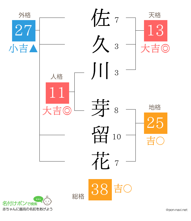佐久川 芽留花さんの姓名判断結果
