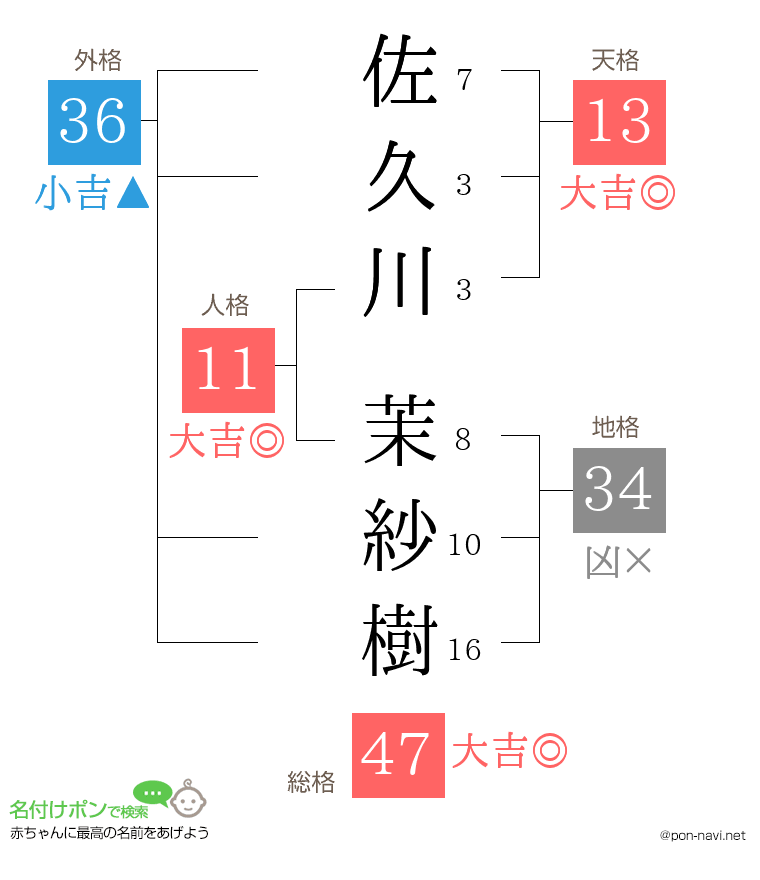 佐久川 茉紗樹さんの姓名判断結果