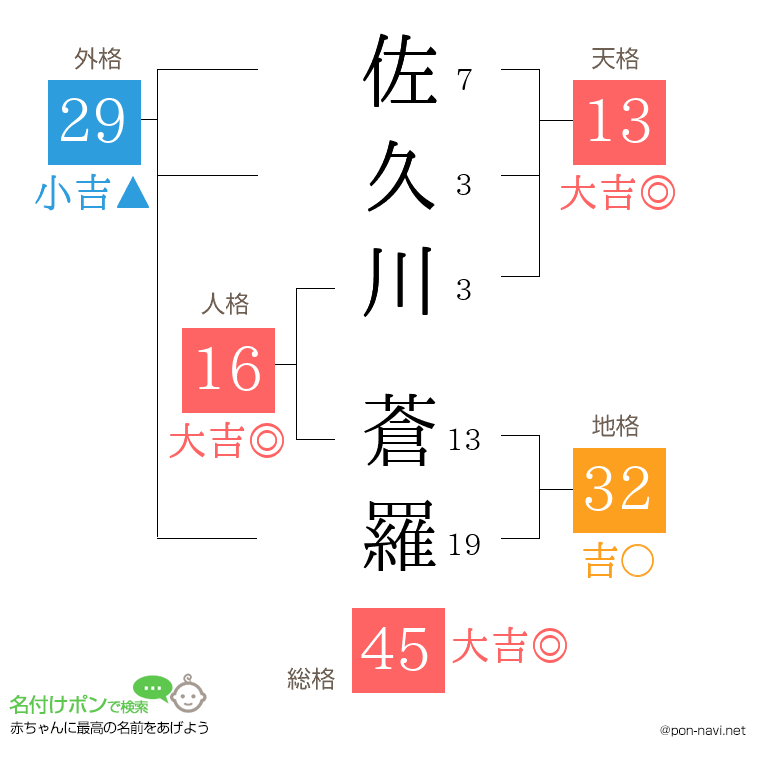 佐久川 蒼羅さんの姓名判断結果