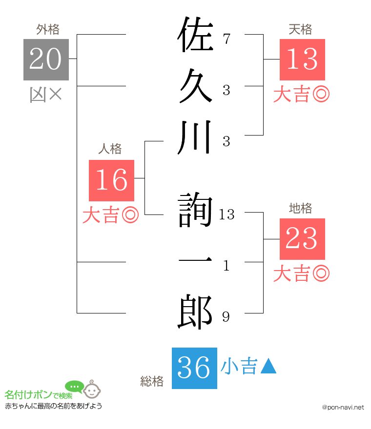 佐久川 詢一郎さんの姓名判断結果