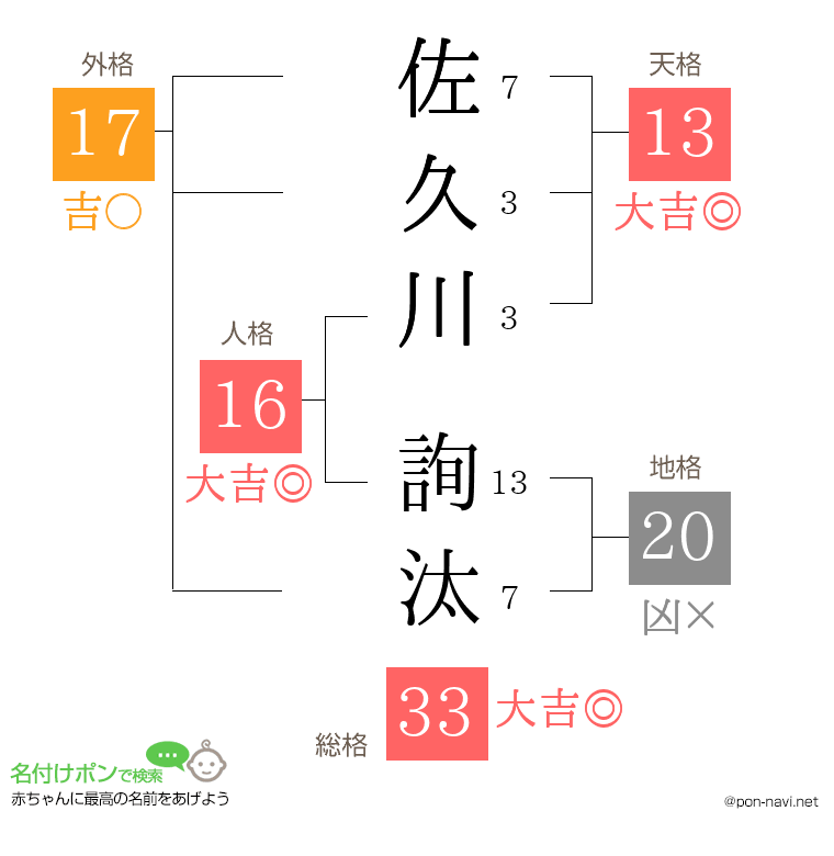 佐久川 詢汰さんの姓名判断結果