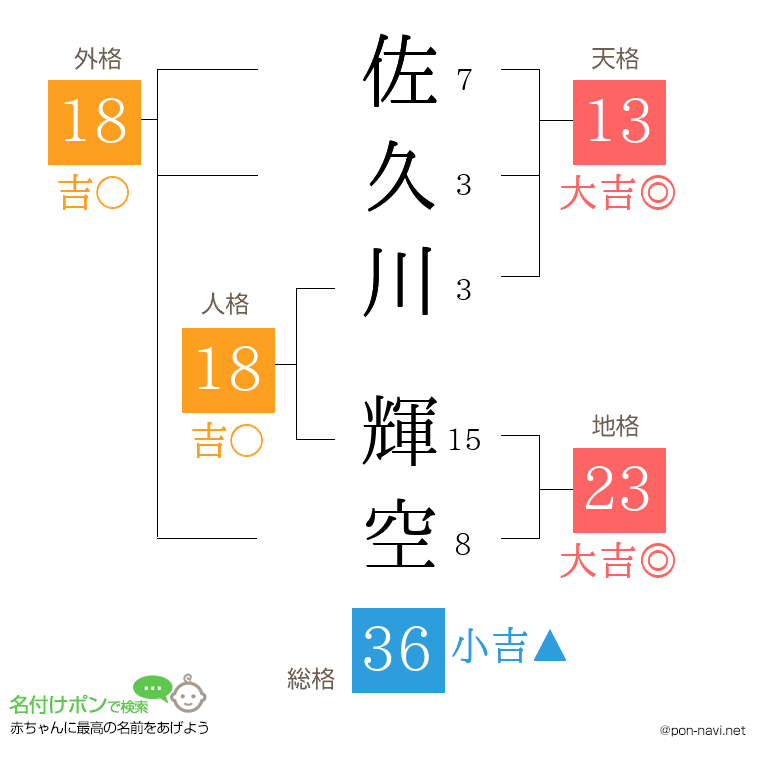 佐久川 輝空さんの姓名判断結果