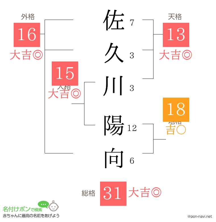 佐久川 陽向さんの姓名判断結果