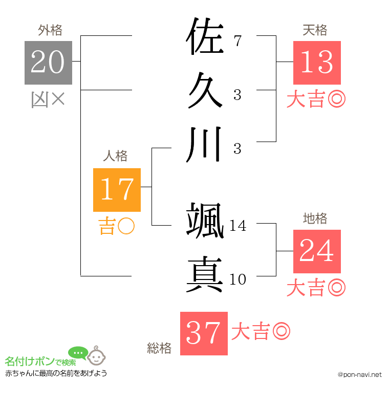 佐久川 颯真さんの姓名判断結果