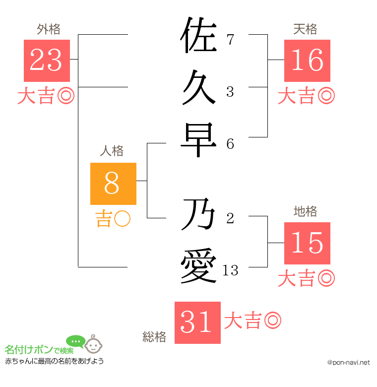 佐久早 乃愛さんの姓名判断結果